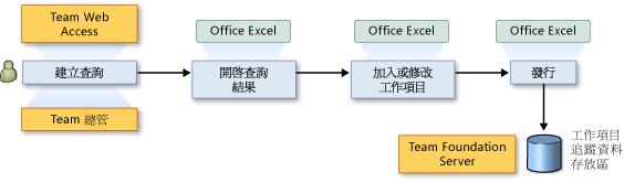 在 Office Excel 中開啟查詢結果