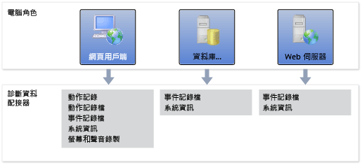 測試設定電腦的角色和配接器