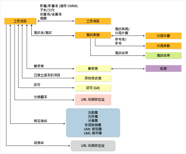 支援的連結類型