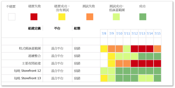 狀況良好和狀況不良的組建成功報表版本