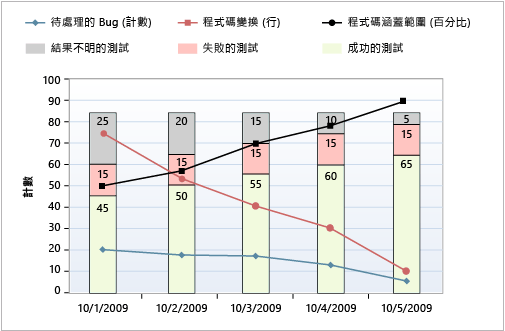 狀況良好的組建品質指標版本