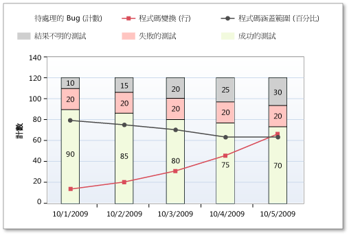 組建品質指標報表中的程式碼變換