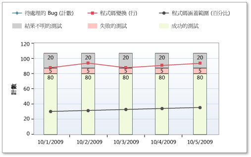 在組建品質指標報表中，程式碼變換量高