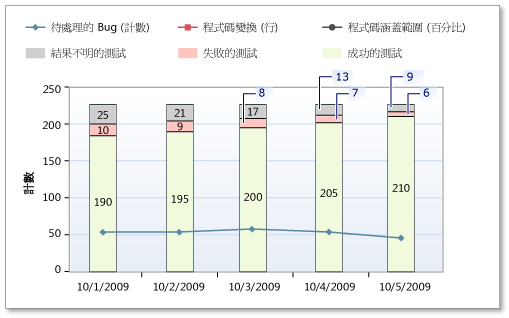 在組建品質指標報表中，測試率低