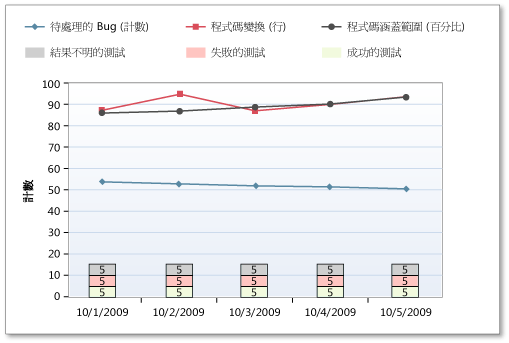 組建品質指標報表中的低比率測試