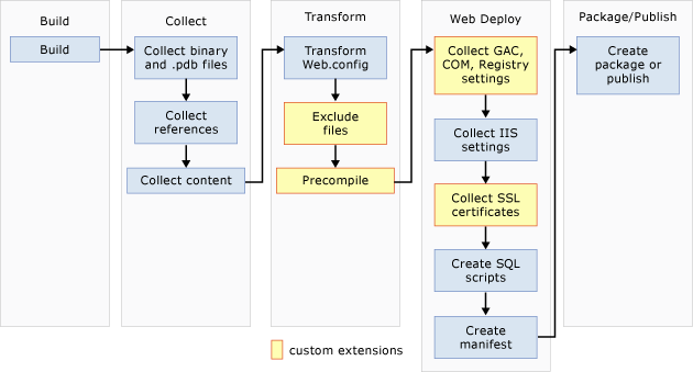 Web 發行管線 (WPP)