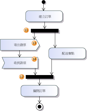 顯示並行流程的活動圖表