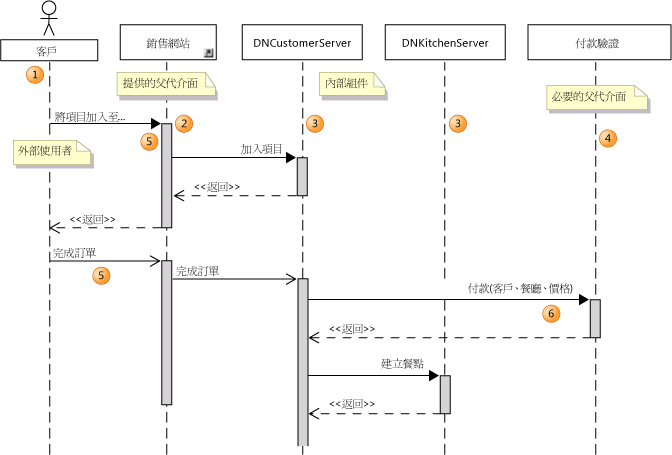 順序圖表，顯示共同合作的組件