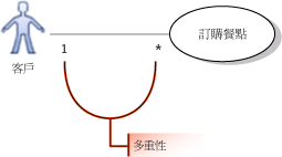 包含行動之一對一的使用案例