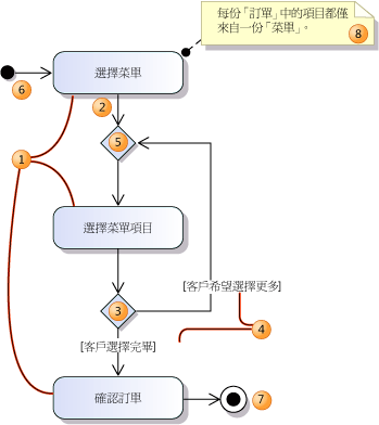 簡單的活動圖表