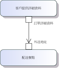 輸入和輸出連接都是動作參數