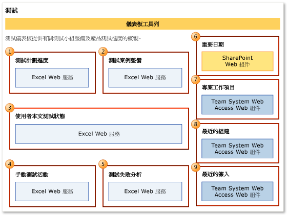 測試進度儀表板的 Web 組件