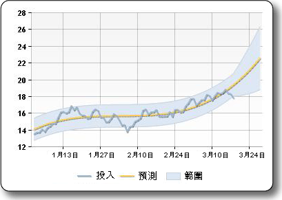 FinancialFormulaForecasting