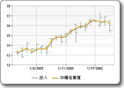 FinancialFormulaWeightedClose