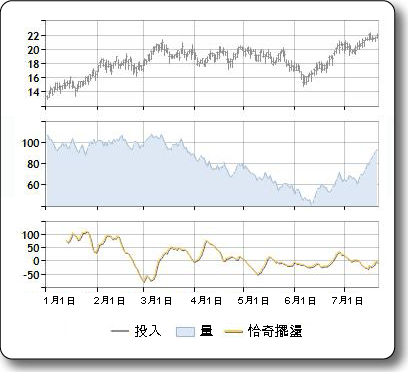 FinancialFormulaChaikinOscillator