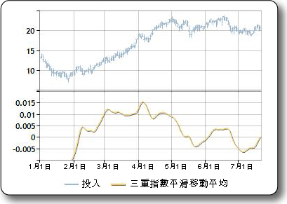 FinancialFormulaTripleExponentialMovingAverage