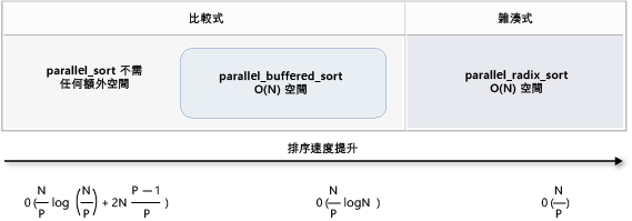 排序演算法的比較