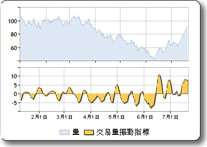 FinancialFormulaVolumeOscillator