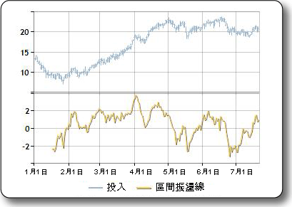 FinancialFormulaDetrendedPriceOscillator