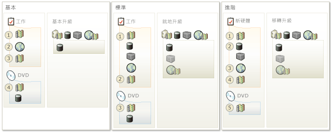 TFS 伺服器升級選擇