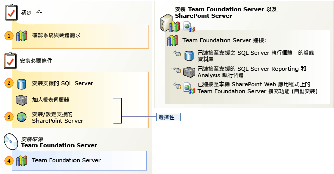 在超過一部的伺服器上安裝