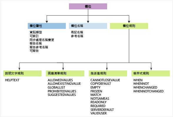 欄位定義名稱、屬性和規則