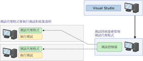 測試控制器和代理程式