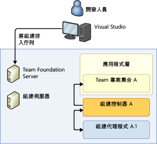 應用程式層上的單一電腦系統