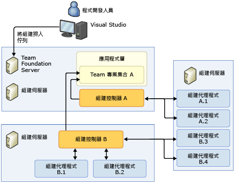 含有多部組建伺服器之 AT 上的控制器