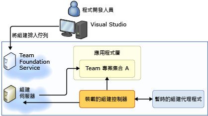 Team Foundation Service 以及裝載的組建控制器