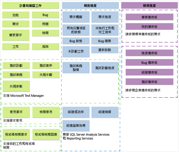 TFS 2013 CMMI 流程範本成品