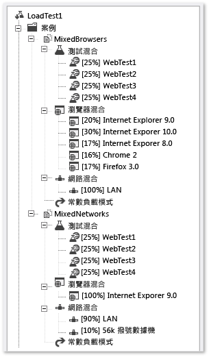 負載測試情節