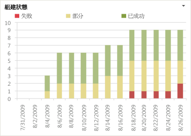 組建狀態報表