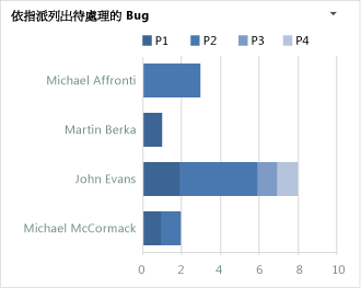 待處理的 Bug (依指派) 圖表