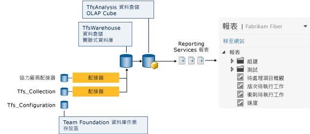 TFS SSRS 資料流程和報表架構