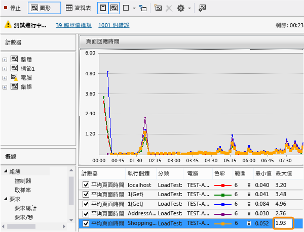 Analyzing page response time issue