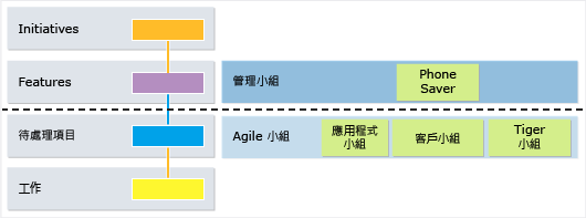 每個小組都有自己的工作檢視