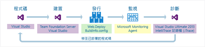 撰寫程式碼、建置、發行、監視、診斷、修正