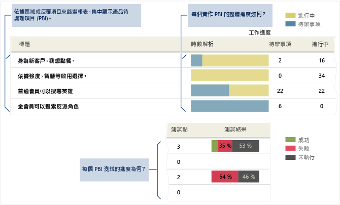 待處理項目概觀報表