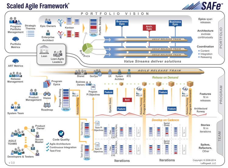 SAFe 架構概觀 © D Leffing。