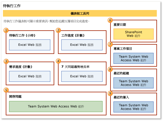 待執行工作儀表板