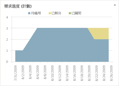 需求進度報表