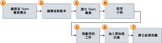 啟動 Team 專案的快速入門程序