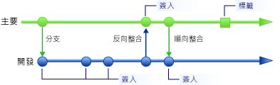 主要分支