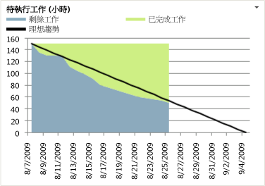 燃盡圖 (Burndown chart)