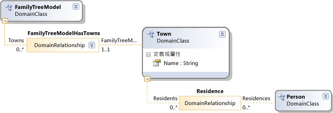 DSL 定義片段︰ 家譜根部