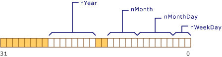 Date 物件的記憶體配置