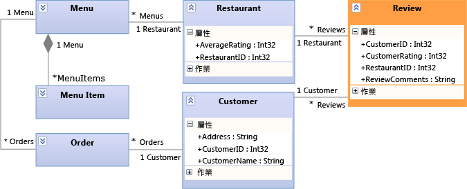 UML 類別圖