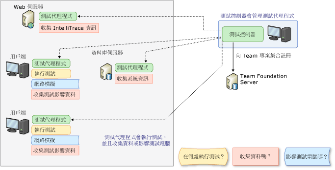 測試控制器和測試代理程式