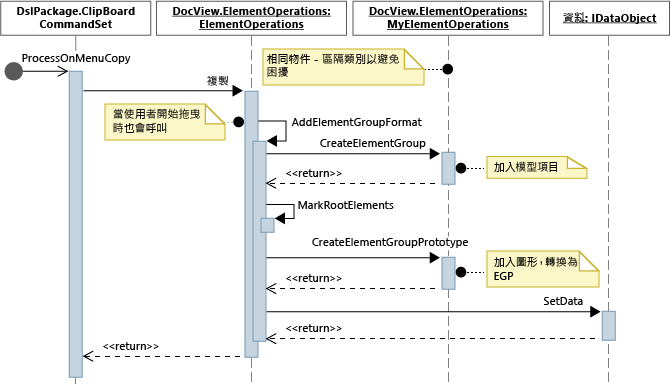 複製作業的順序圖表